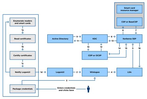 smart card required for interactive logon|enable smart card windows 10.